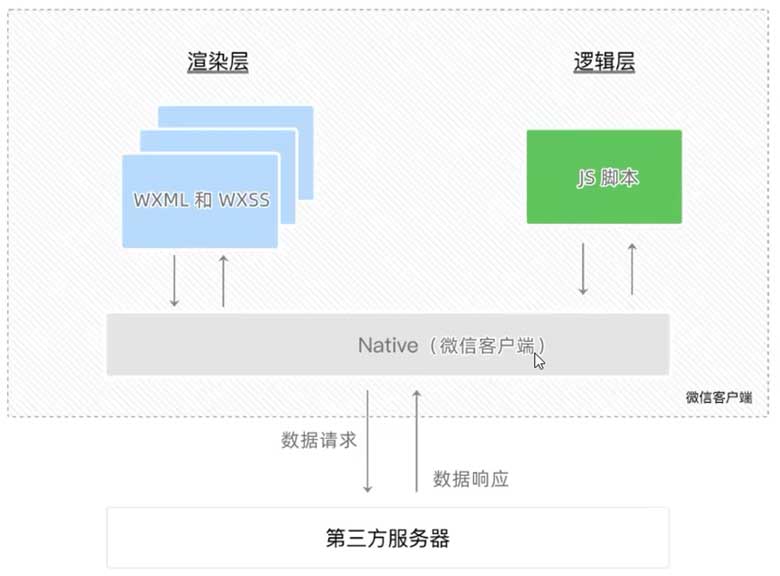 小程序的通信模型