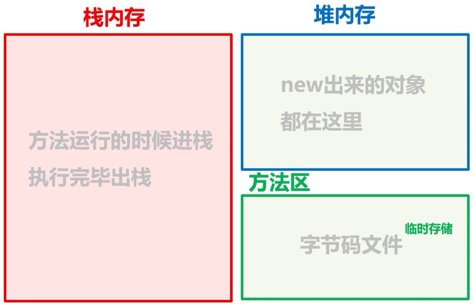 基本内存模型