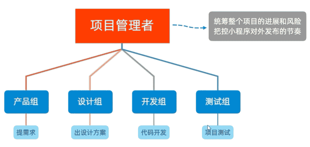 组织结构