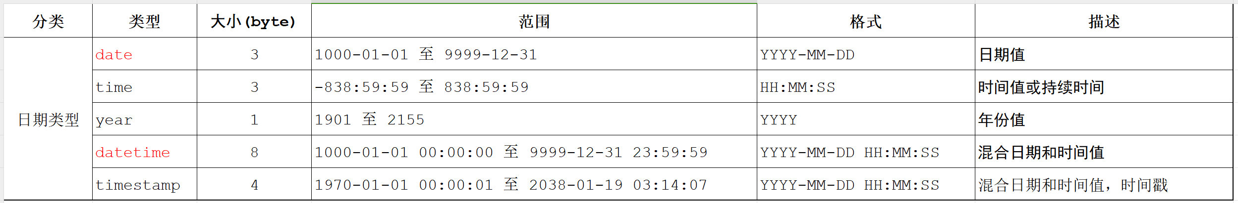 日期类型