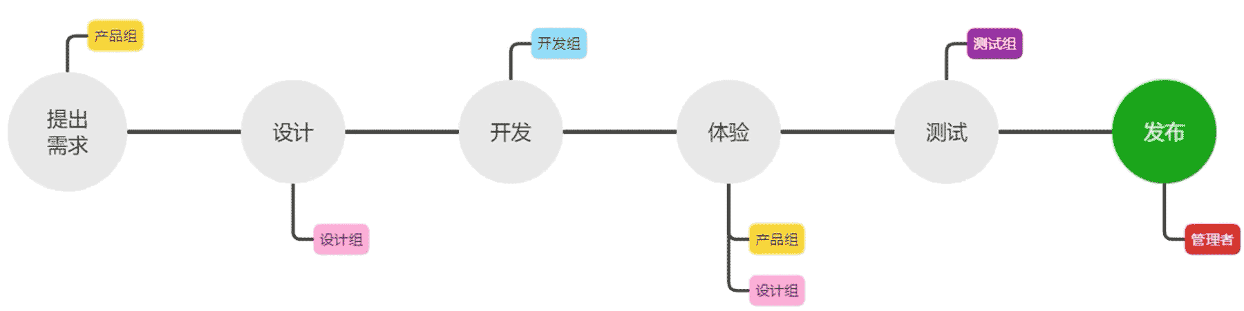 开发流程