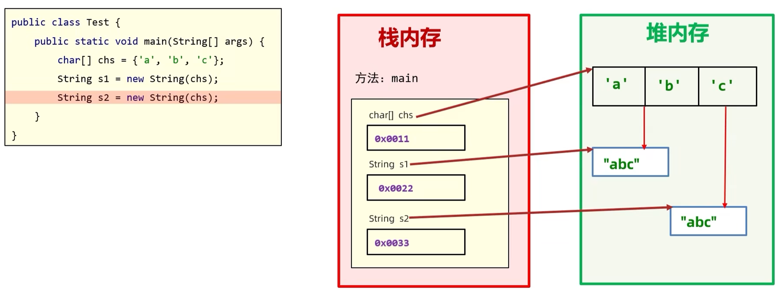 通过  创建的 String 对象