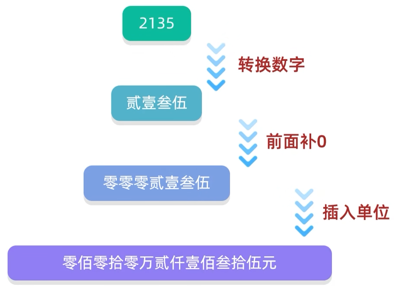 金额转换 - 分析