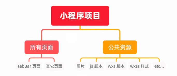 不分包的项目