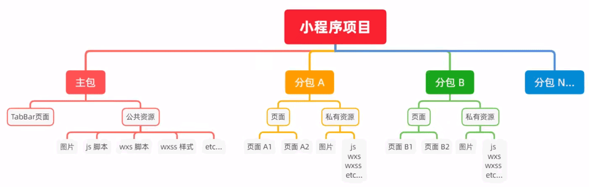 分包的项目