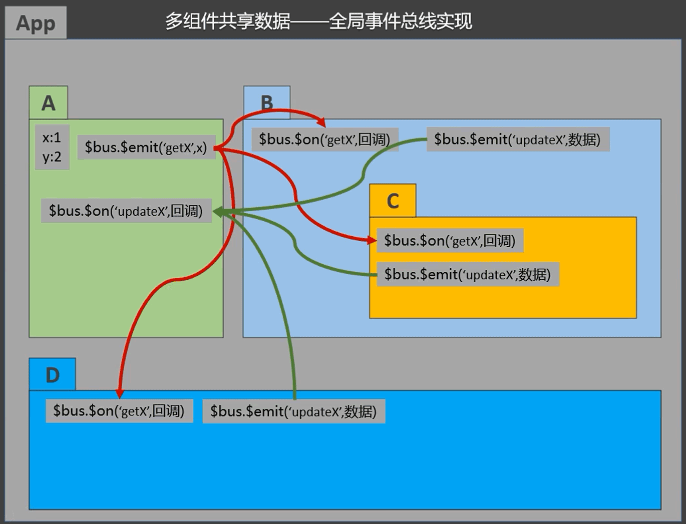 全局事件总线（多组件共享数据）