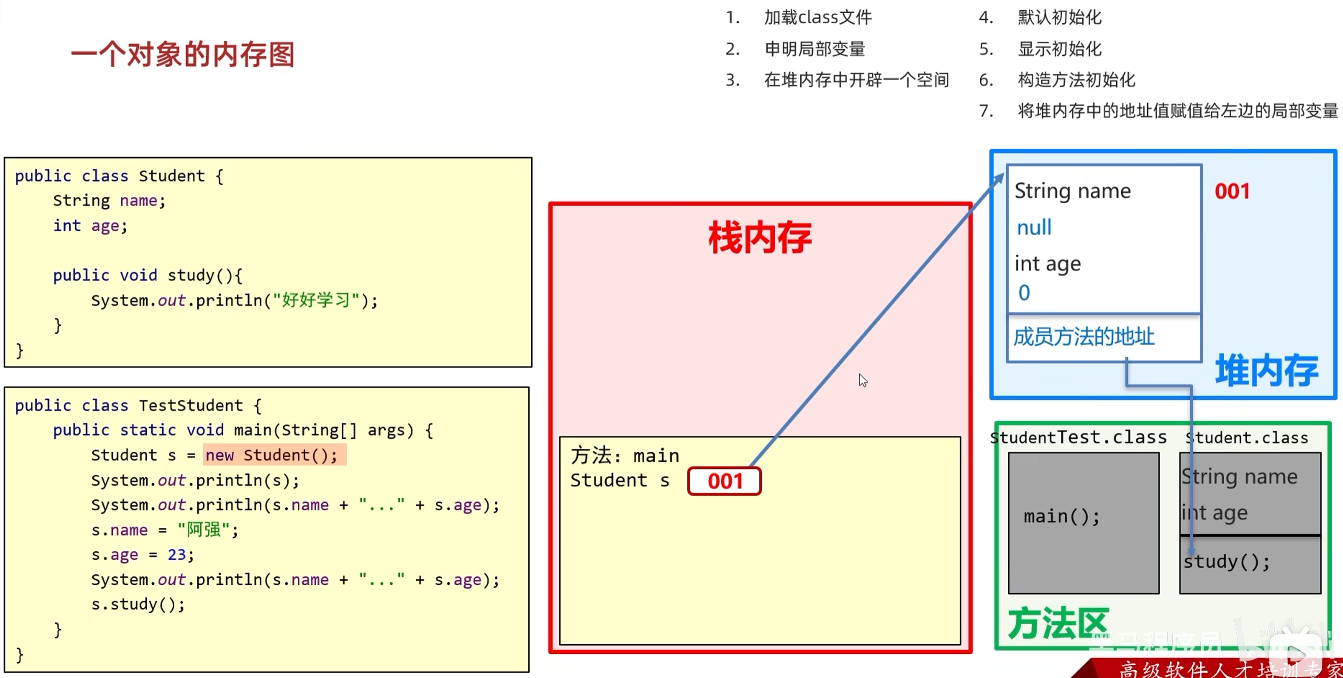单个对象内存图